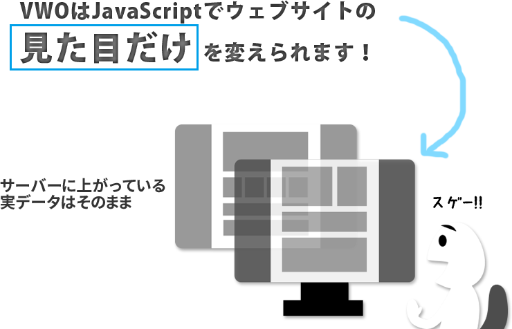 VWOはJavaScriptで実データに改変を加えず、ウェブサイトの見た目だけを変えられます。