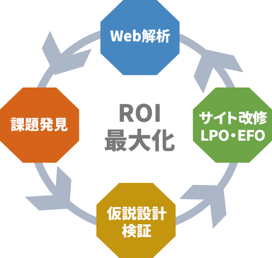 ROI最大化