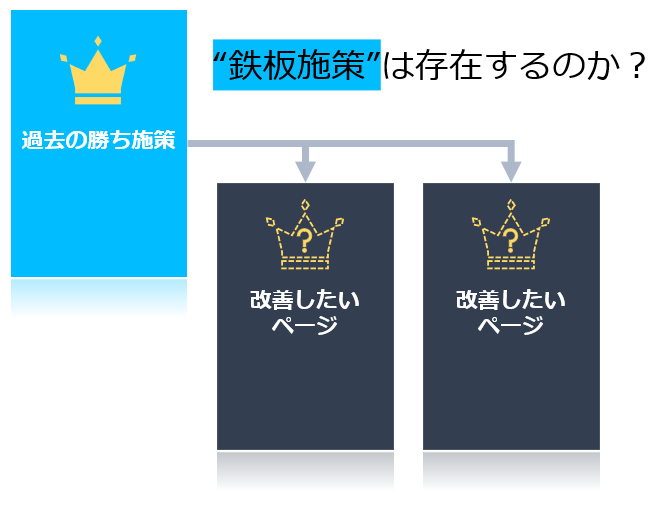 Abテスト事例 鉄板施策はあるのか 失敗事例から学ぶ仮説検証の重要性について 株式会社アッション