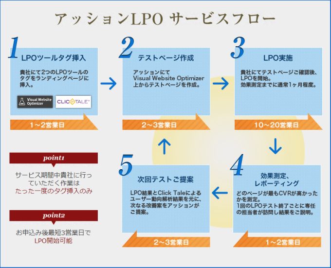 SHIFTLPOのサービスフロー